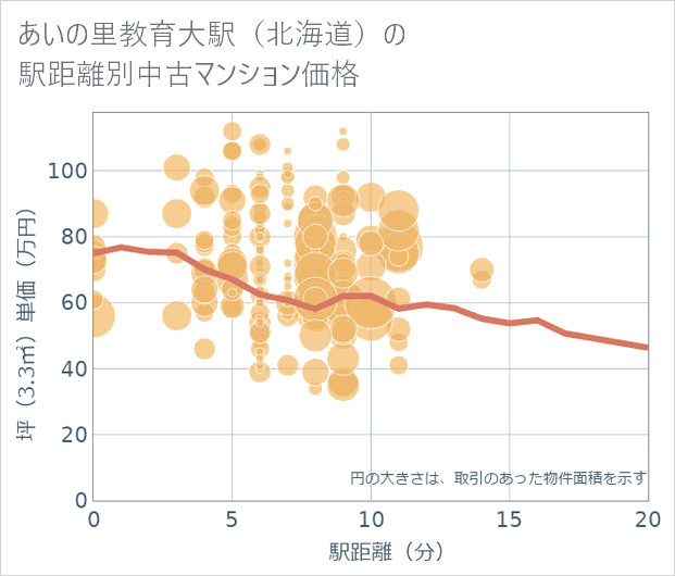 あいの里教育大駅(北海道)の徒歩距離別の中古マンション坪単価