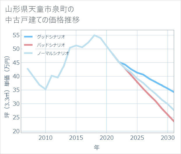 山形県天童市泉町の中古戸建て価格推移