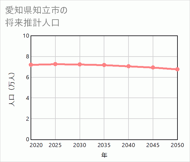 知立市の将来推計人口