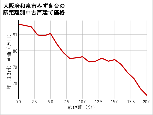 大阪府和泉市みずき台の徒歩距離別の中古戸建て坪単価