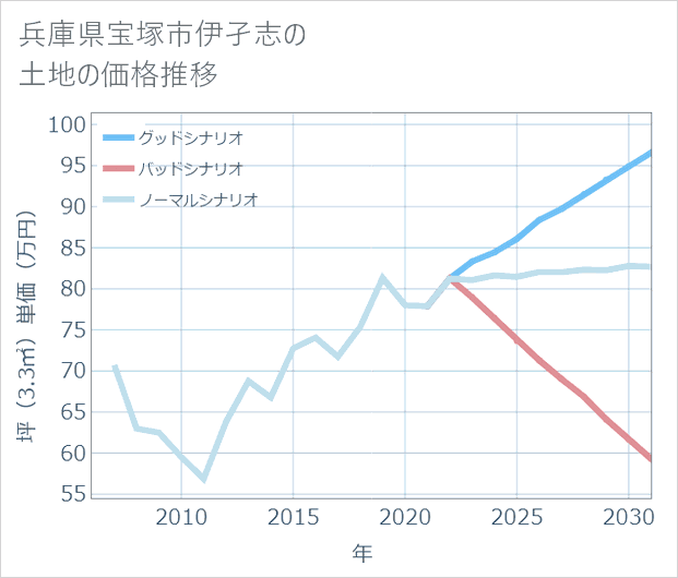 兵庫県宝塚市伊孑志の土地価格推移
