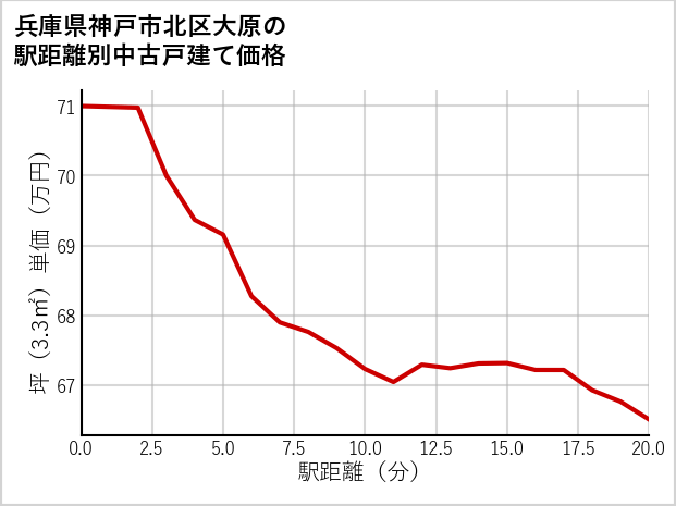 兵庫県神戸市北区大原の徒歩距離別の中古戸建て坪単価
