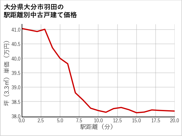 大分県大分市羽田の徒歩距離別の中古戸建て坪単価