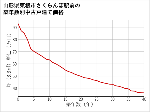 山形県東根市さくらんぼ駅前の築年数別の中古戸建て坪単価
