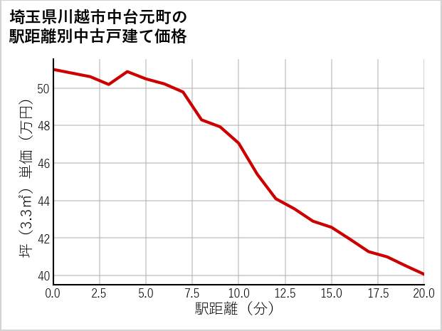 埼玉県川越市中台元町の徒歩距離別の中古戸建て坪単価
