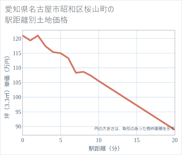 愛知県名古屋市昭和区桜山町の徒歩距離別の土地坪単価