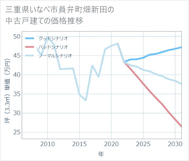 三重県いなべ市員弁町畑新田の中古戸建て価格推移