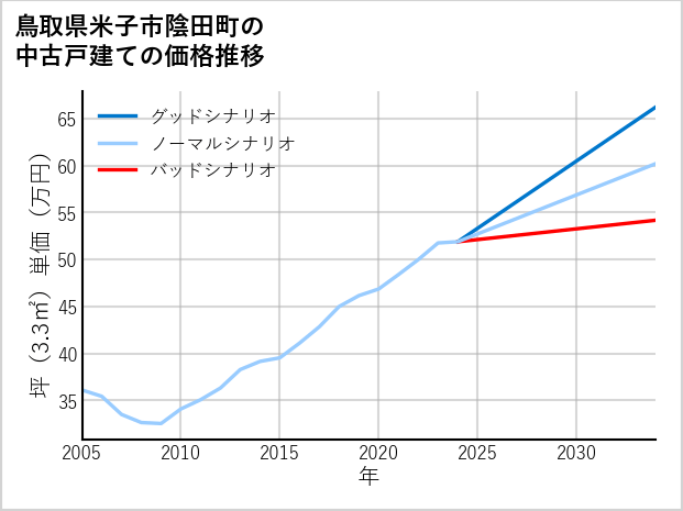 鳥取県米子市陰田町の中古戸建て価格推移