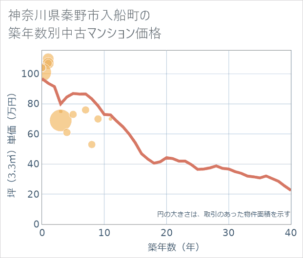 神奈川県秦野市入船町の築年数別の中古マンション坪単価