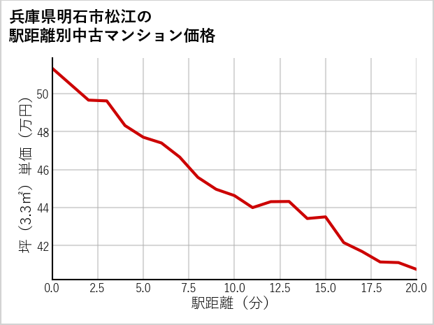 兵庫県明石市松江の徒歩距離別の中古マンション坪単価