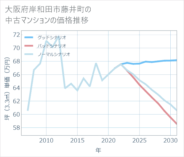 大阪府岸和田市藤井町の中古マンション価格推移