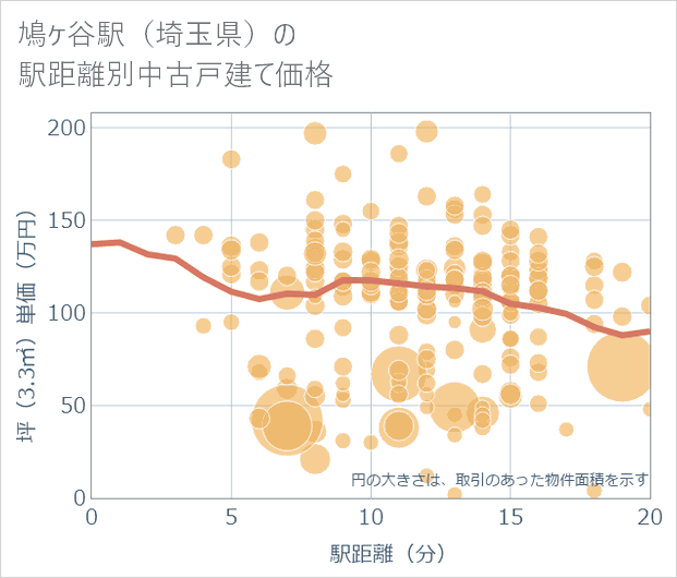 鳩ケ谷駅(埼玉県)の徒歩距離別の中古戸建て坪単価