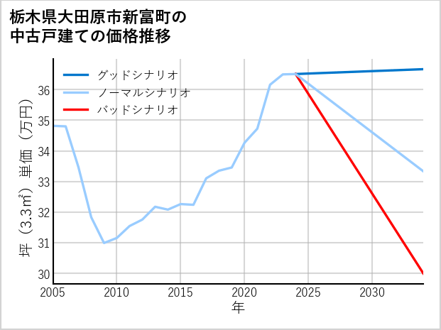 栃木県大田原市新富町の中古戸建て価格推移