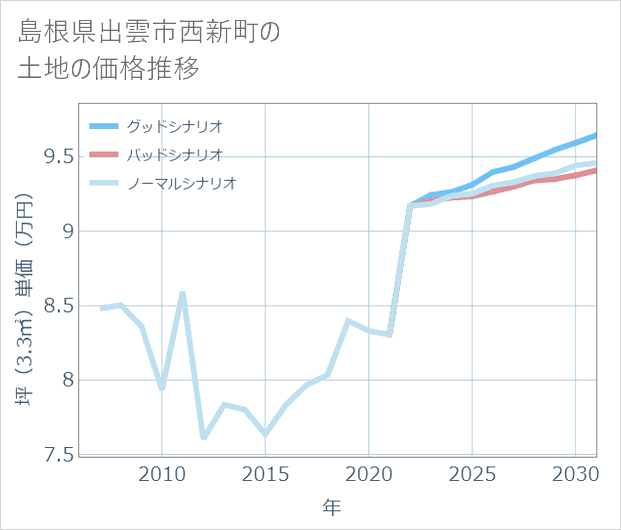 島根県出雲市西新町の土地価格推移