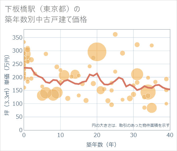 下板橋駅(東京都)の築年数別の中古戸建て坪単価