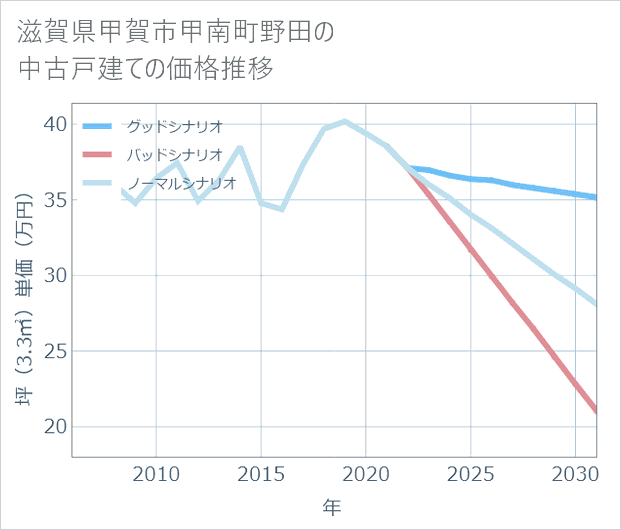 滋賀県甲賀市甲南町野田の中古戸建て価格推移