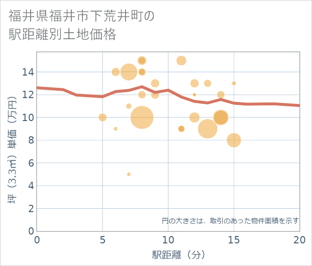 福井県福井市下荒井町の徒歩距離別の土地坪単価