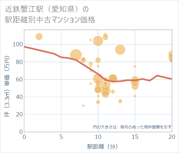 近鉄蟹江駅(愛知県)の徒歩距離別の中古マンション坪単価