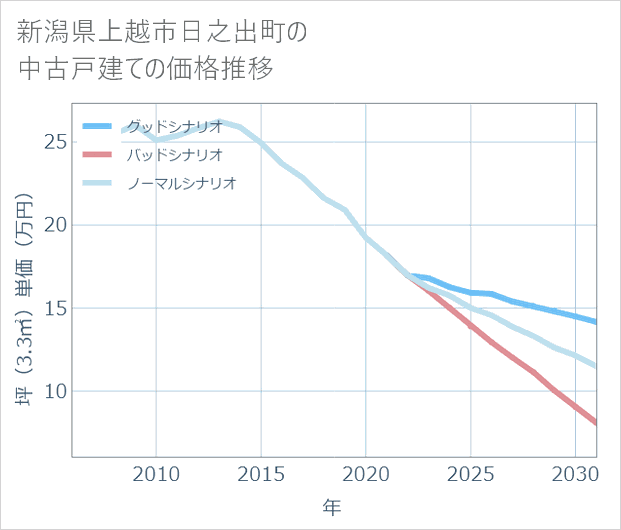 新潟県上越市日之出町の中古戸建て価格推移