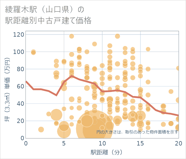 綾羅木駅(山口県)の徒歩距離別の中古戸建て坪単価