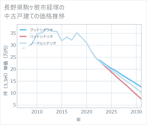 長野県駒ケ根市経塚の中古戸建て価格推移