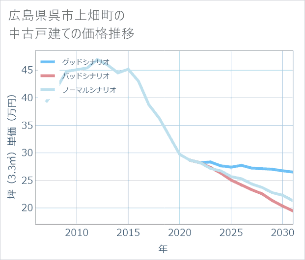 広島県呉市上畑町の中古戸建て価格推移