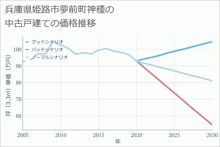 兵庫県姫路市夢前町神種の中古戸建て価格推移