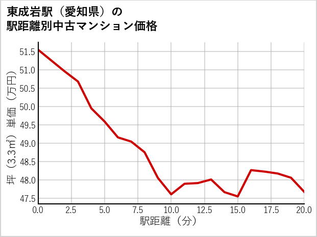 東成岩駅（愛知県）の徒歩距離別の中古マンション坪単価