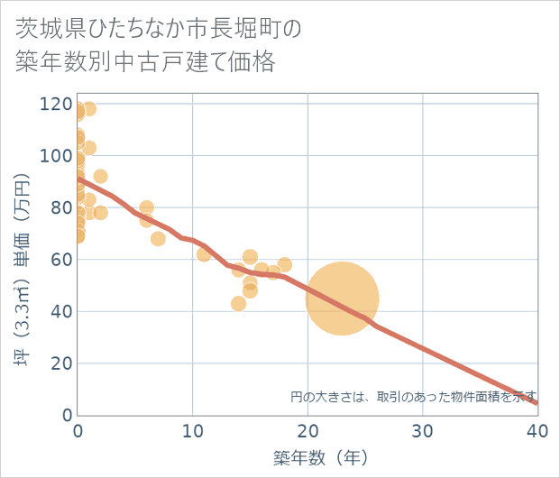 茨城県ひたちなか市長堀町の築年数別の中古戸建て坪単価