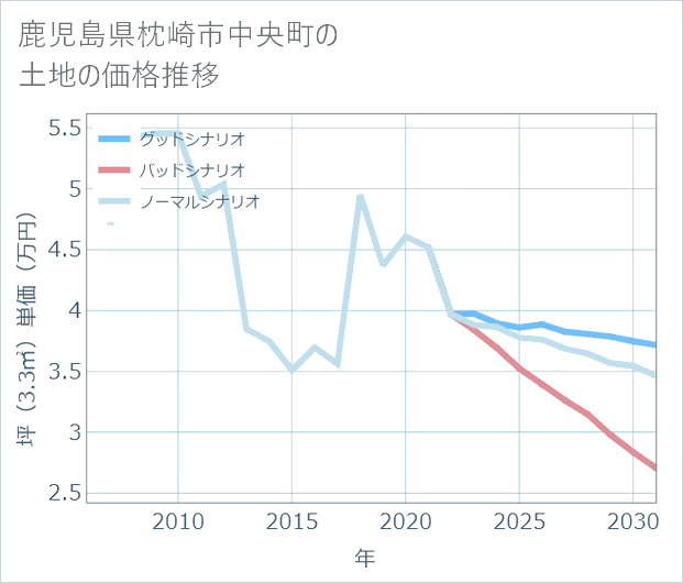 鹿児島県枕崎市中央町の土地価格推移