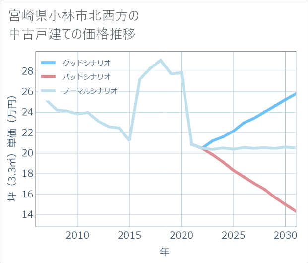 宮崎県小林市北西方の中古戸建て価格推移