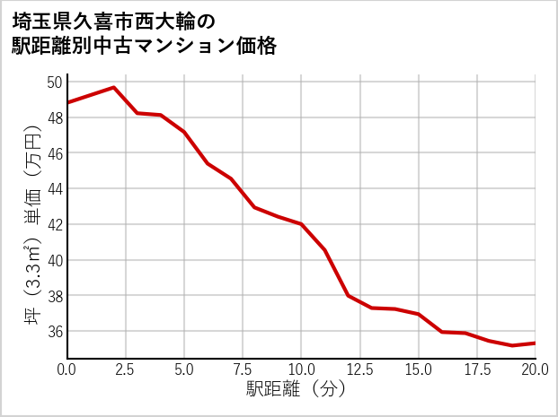 埼玉県久喜市西大輪の徒歩距離別の中古マンション坪単価