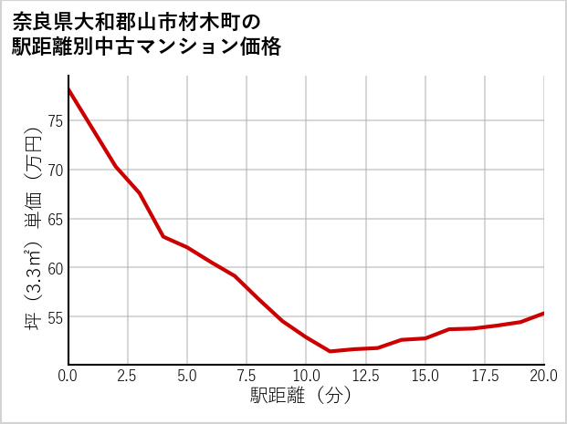 奈良県大和郡山市材木町の徒歩距離別の中古マンション坪単価
