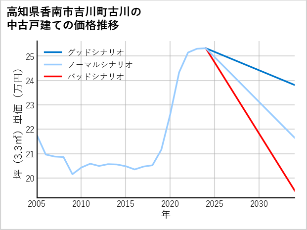 高知県香南市吉川町古川の中古戸建て価格推移