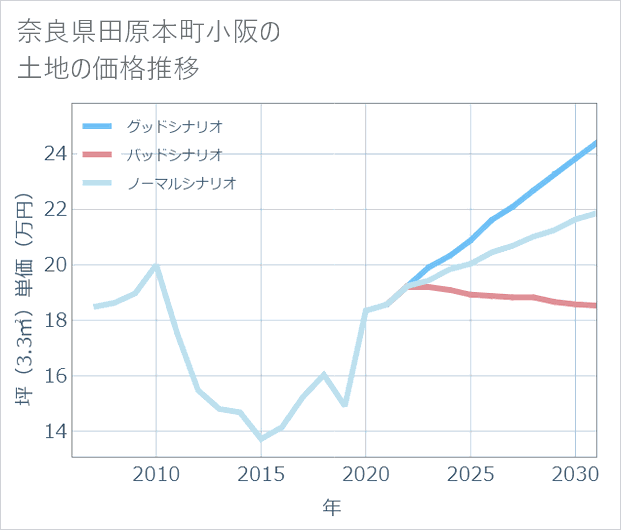 奈良県田原本町小阪の土地価格推移