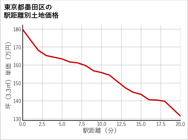 東京都墨田区堤通の徒歩距離別の土地坪単価