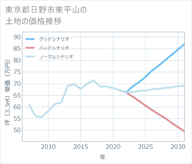 東京都日野市東平山の土地価格推移