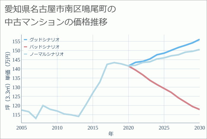 愛知県名古屋市南区鳴尾町の中古マンション価格推移