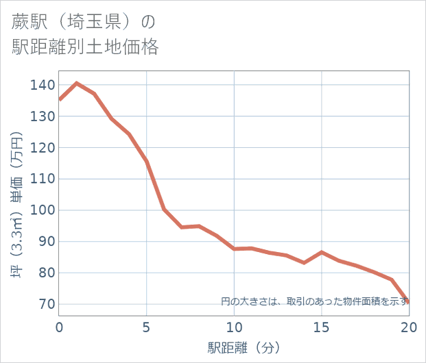蕨駅(埼玉県)の徒歩距離別の土地坪単価