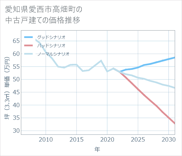愛知県愛西市高畑町の中古戸建て価格推移