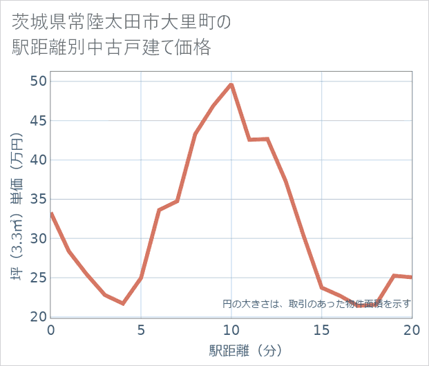 茨城県常陸太田市大里町の徒歩距離別の中古戸建て坪単価