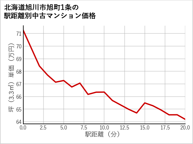 北海道旭川市旭町1条の徒歩距離別の中古マンション坪単価