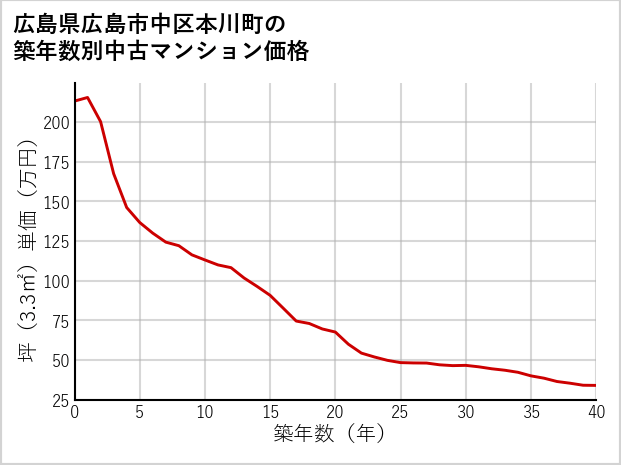 広島県広島市中区本川町の築年数別の中古マンション坪単価