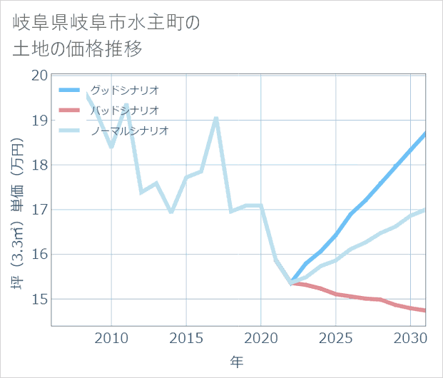 岐阜県岐阜市水主町の土地価格推移