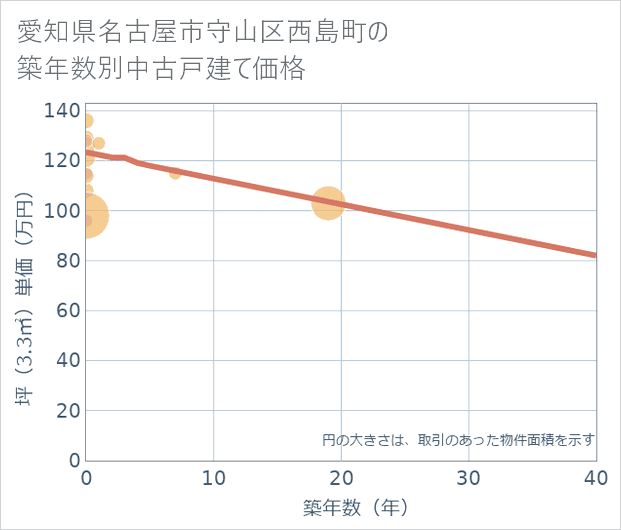 愛知県名古屋市守山区西島町の築年数別の中古戸建て坪単価