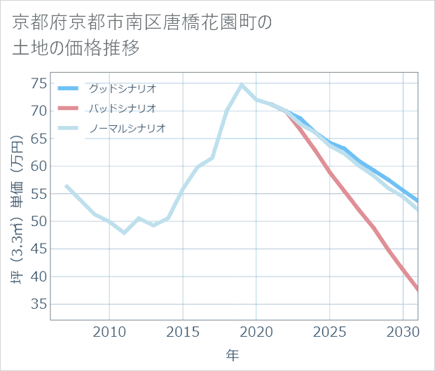 京都府京都市南区唐橋花園町の土地価格推移