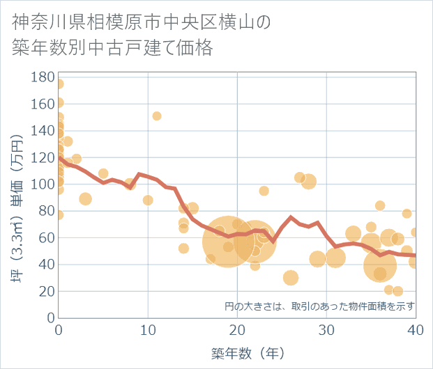 神奈川県相模原市中央区横山の築年数別の中古戸建て坪単価
