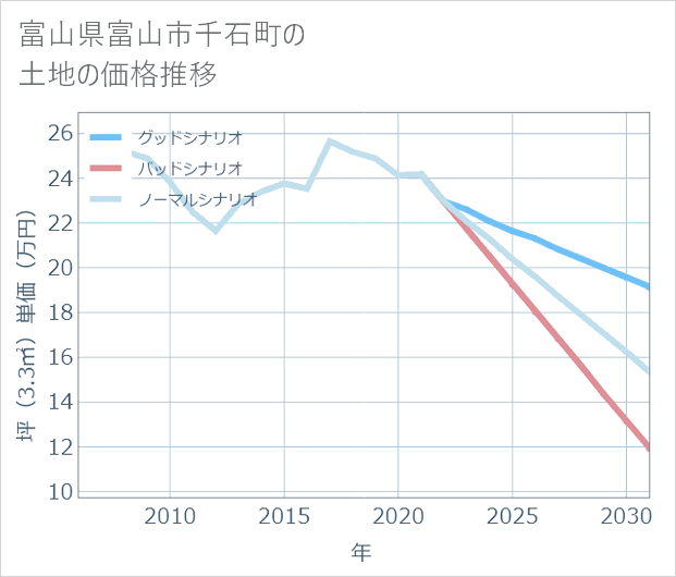 富山県富山市千石町の土地価格推移