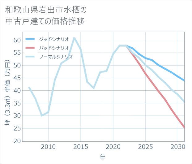 和歌山県岩出市水栖の中古戸建て価格推移