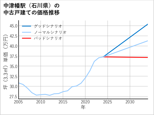 中津幡駅（石川県）の中古戸建て価格推移